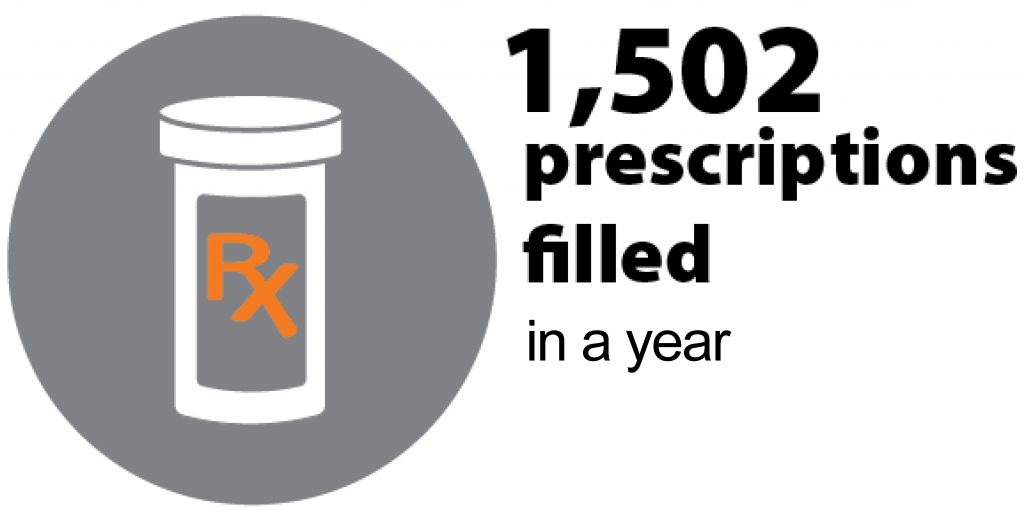1502 prescriptions filled in a year